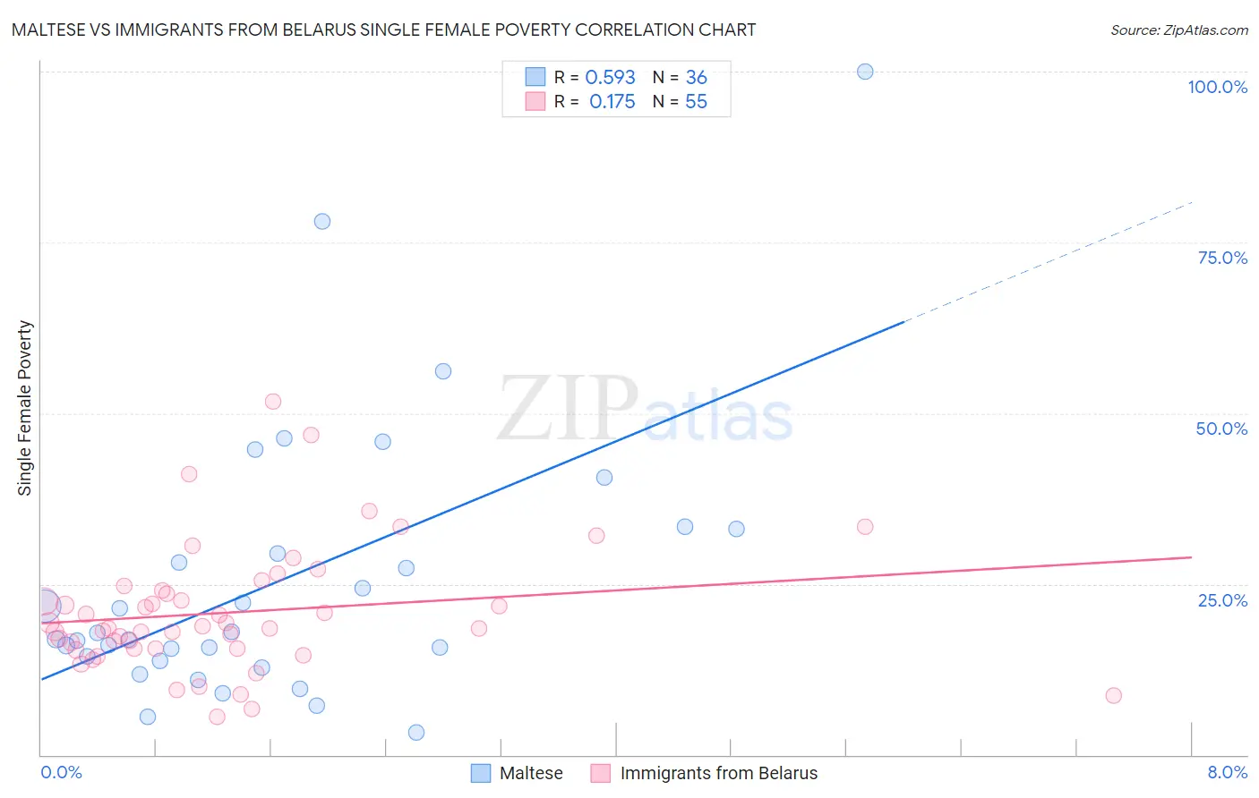 Maltese vs Immigrants from Belarus Single Female Poverty