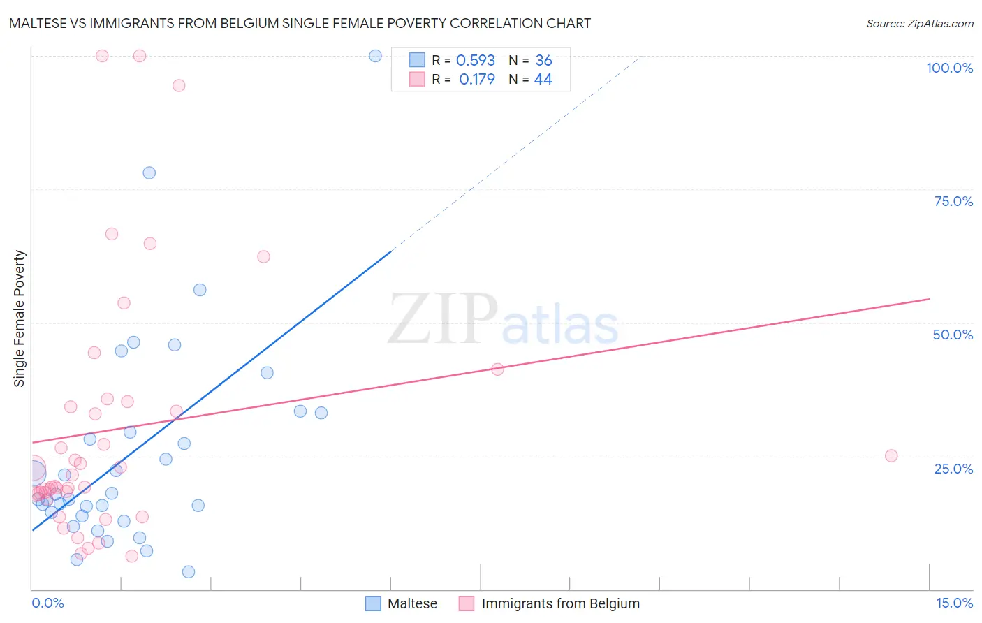 Maltese vs Immigrants from Belgium Single Female Poverty