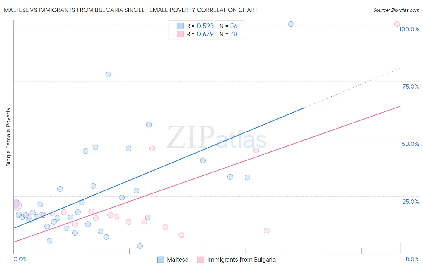 Maltese vs Immigrants from Bulgaria Single Female Poverty