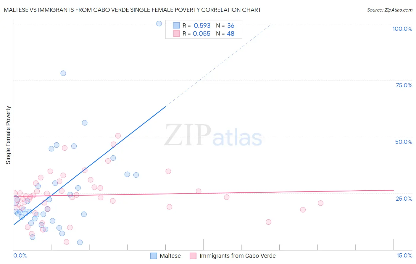 Maltese vs Immigrants from Cabo Verde Single Female Poverty