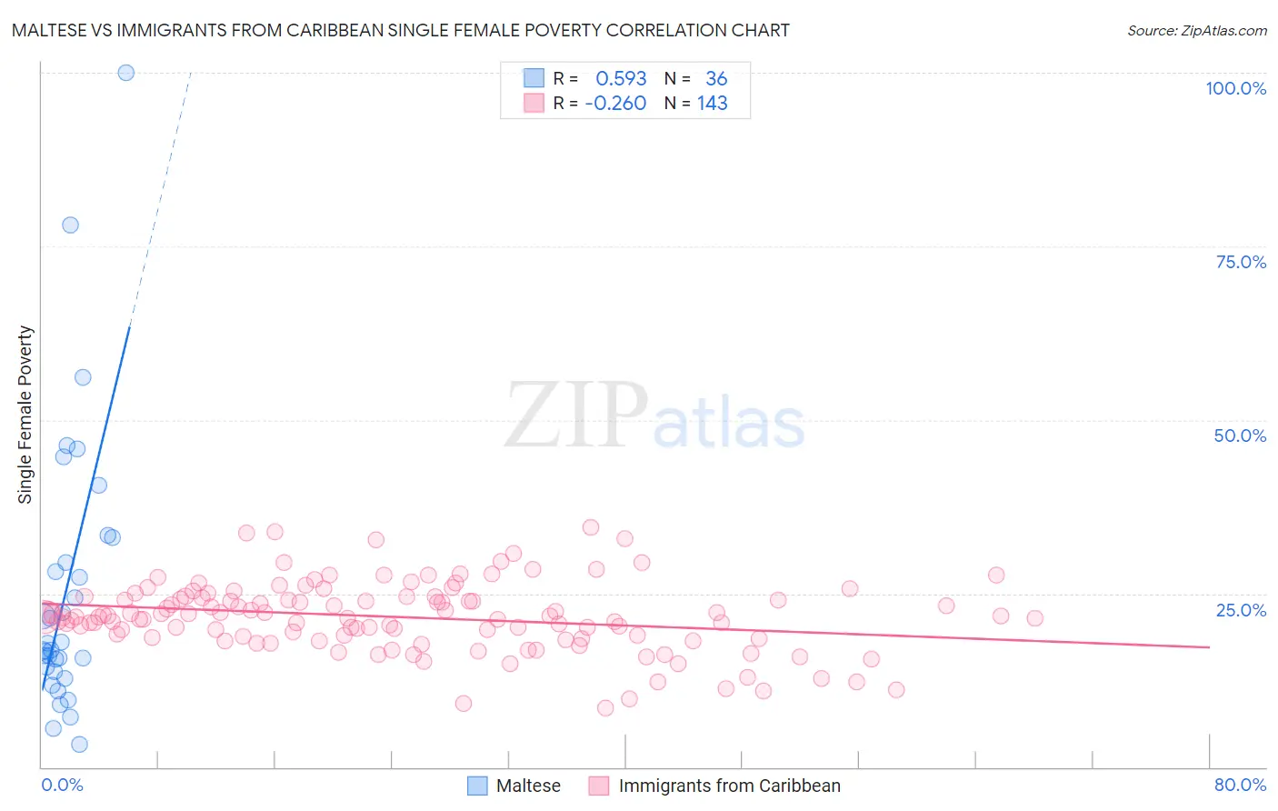 Maltese vs Immigrants from Caribbean Single Female Poverty