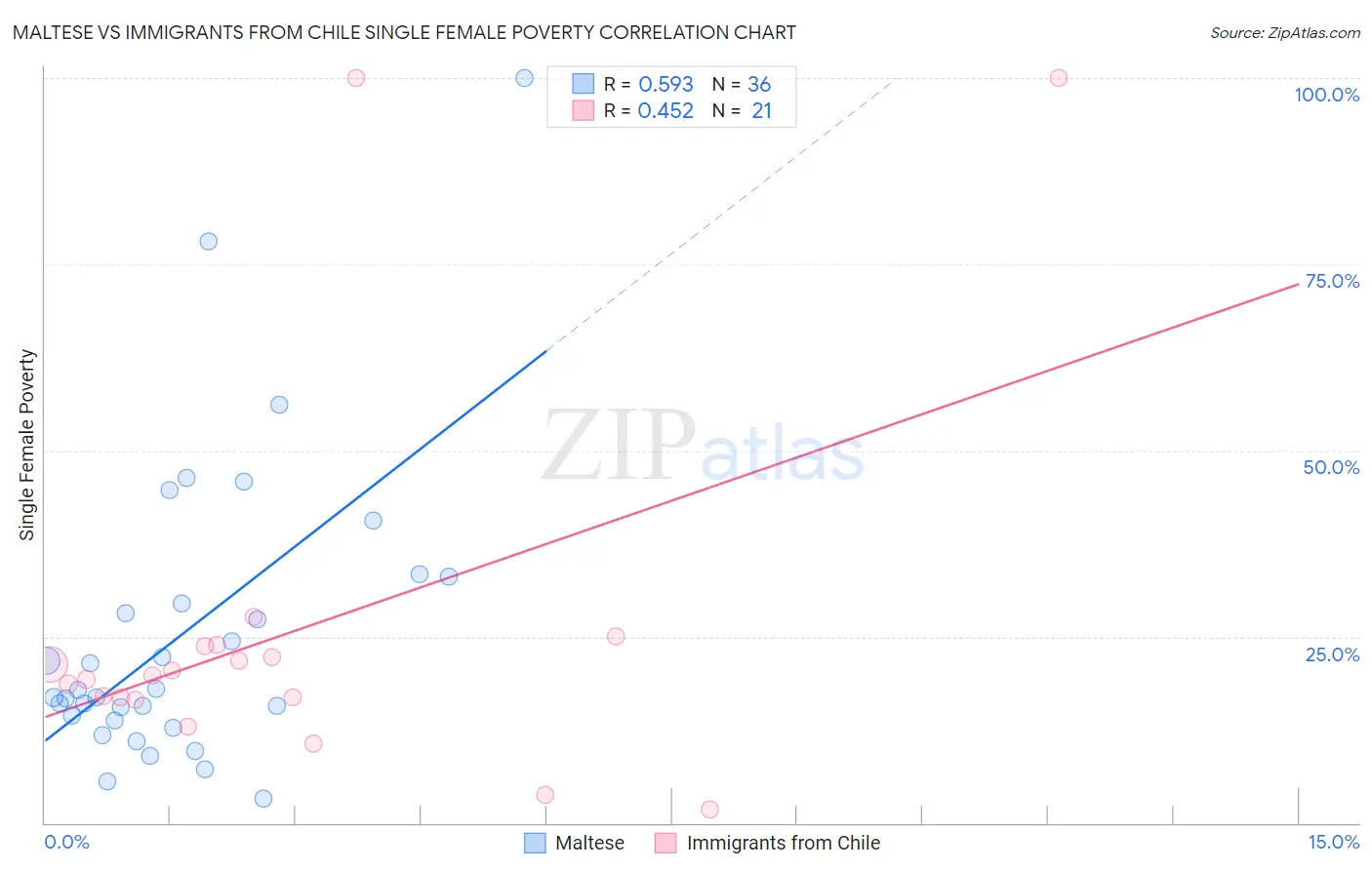 Maltese vs Immigrants from Chile Single Female Poverty