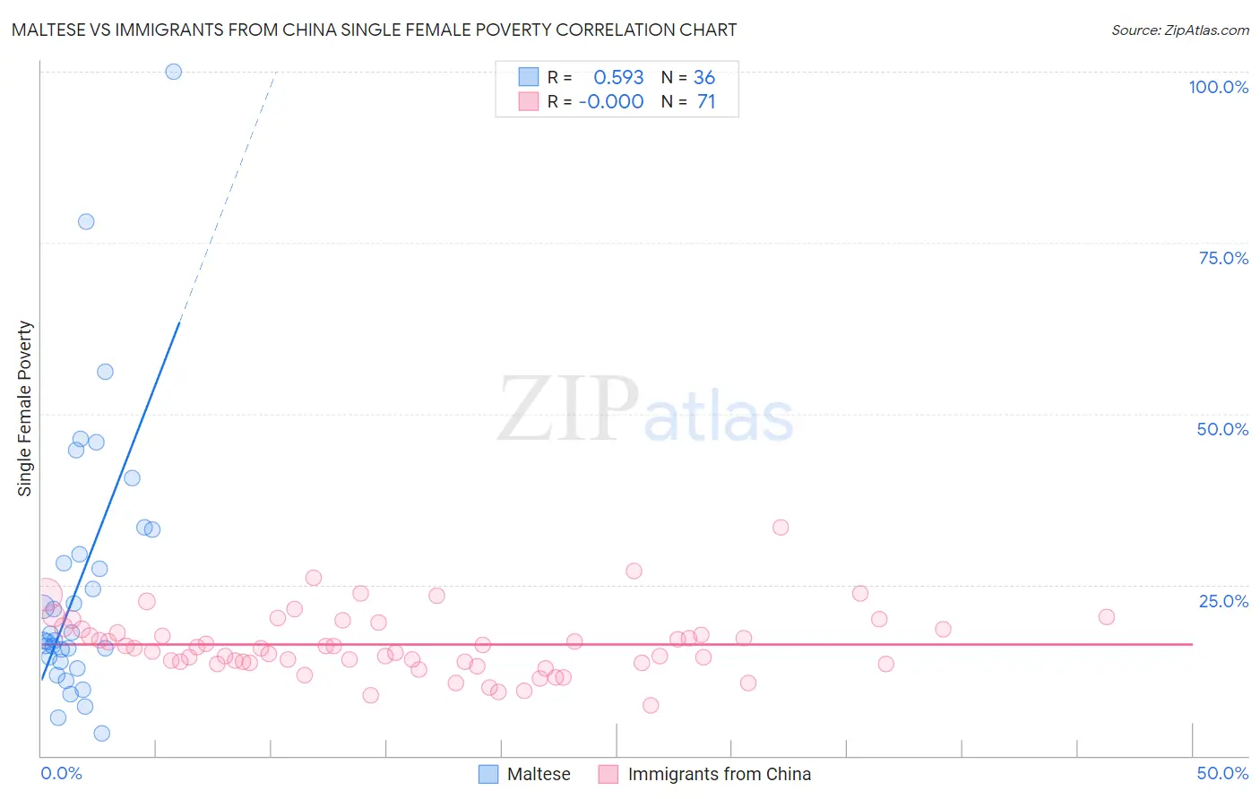 Maltese vs Immigrants from China Single Female Poverty