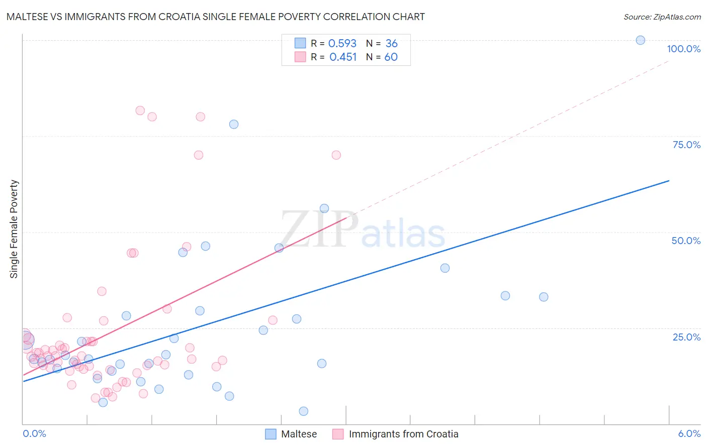 Maltese vs Immigrants from Croatia Single Female Poverty