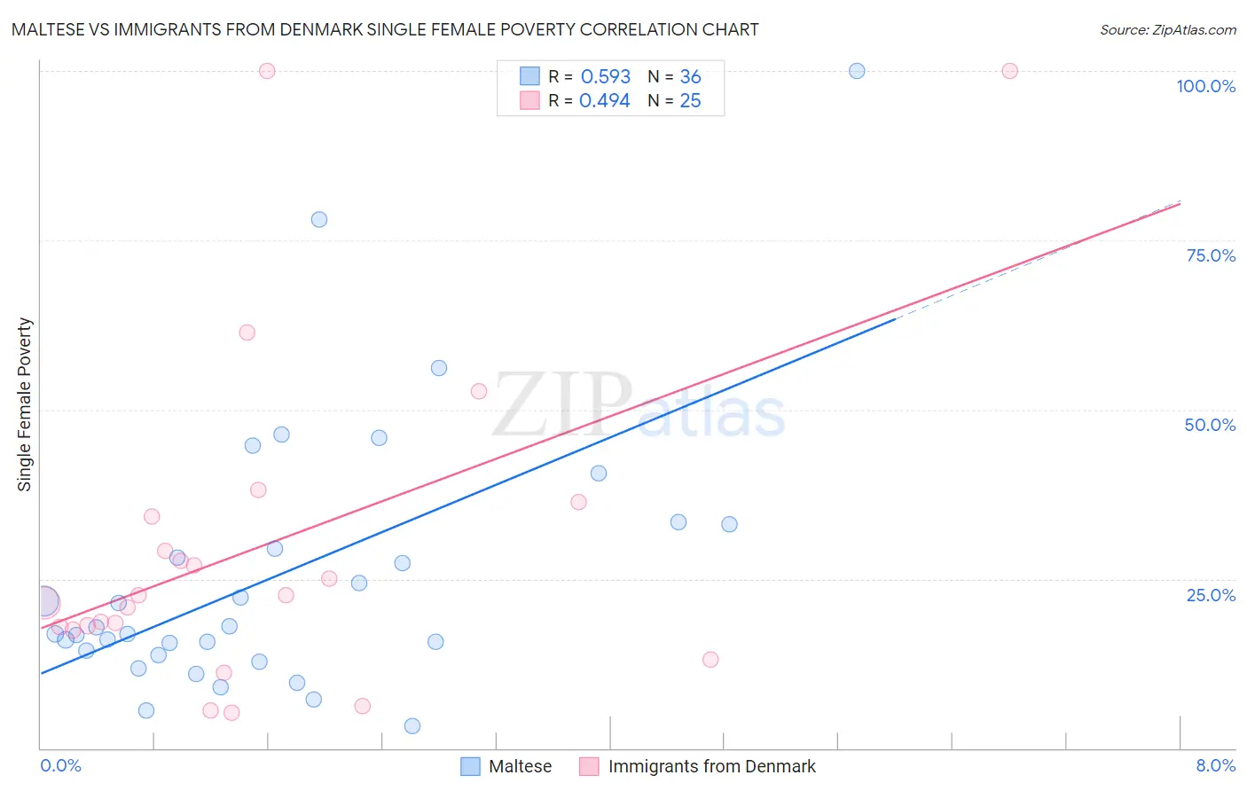 Maltese vs Immigrants from Denmark Single Female Poverty