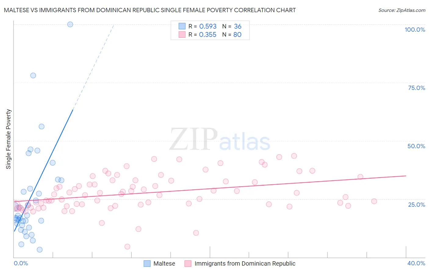 Maltese vs Immigrants from Dominican Republic Single Female Poverty