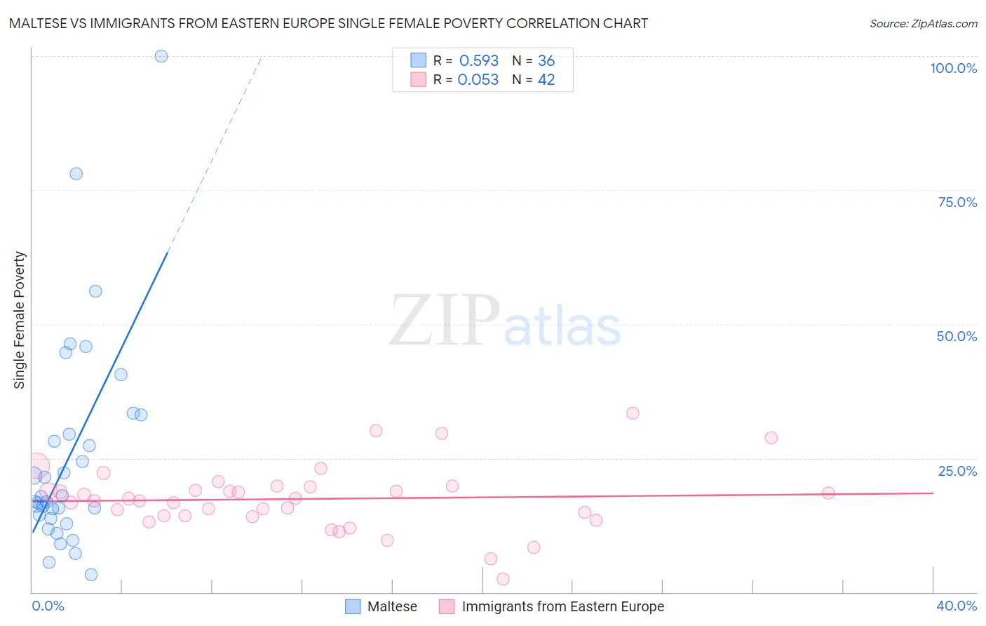 Maltese vs Immigrants from Eastern Europe Single Female Poverty