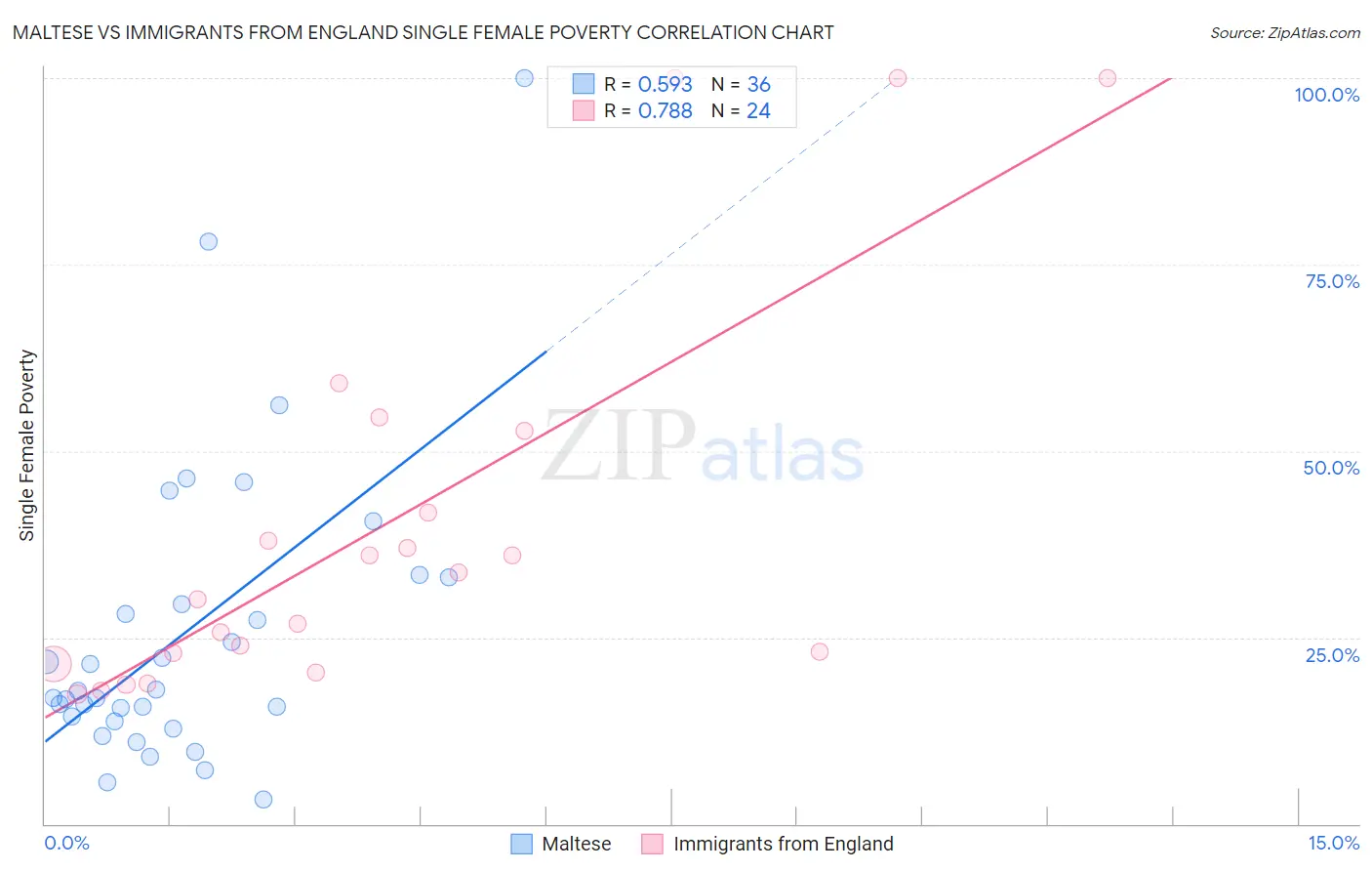 Maltese vs Immigrants from England Single Female Poverty