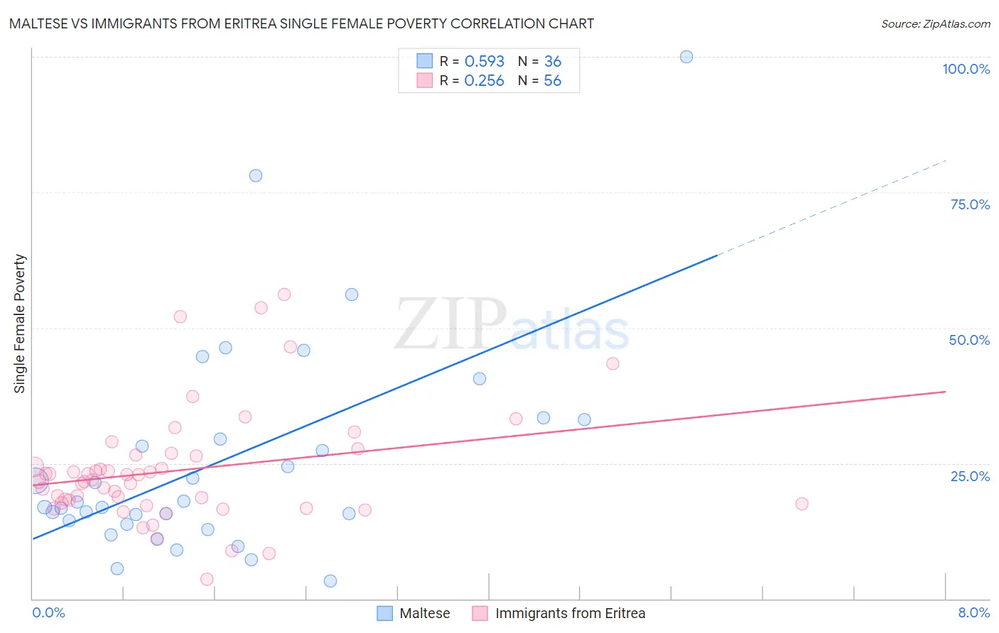 Maltese vs Immigrants from Eritrea Single Female Poverty