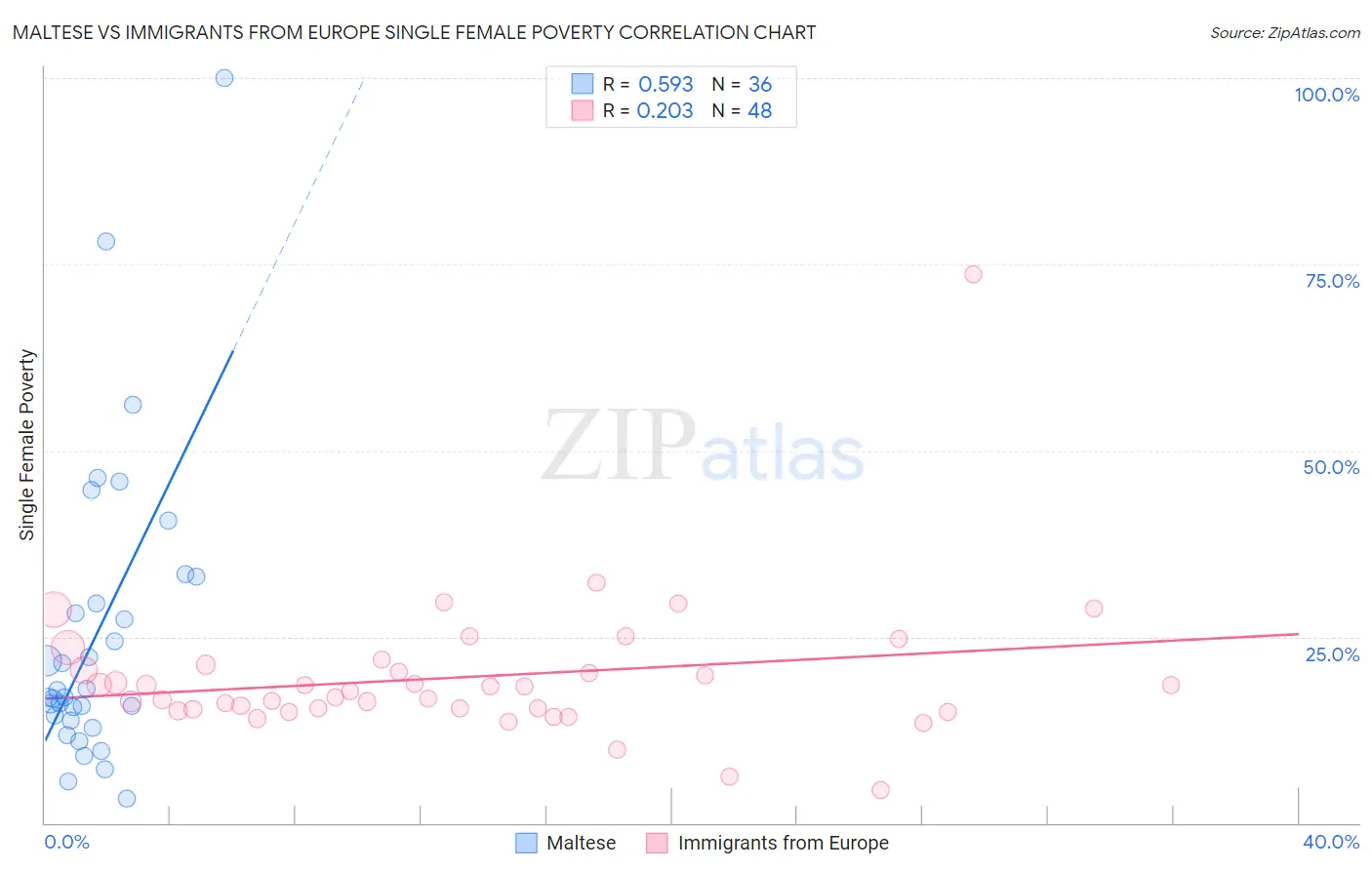 Maltese vs Immigrants from Europe Single Female Poverty