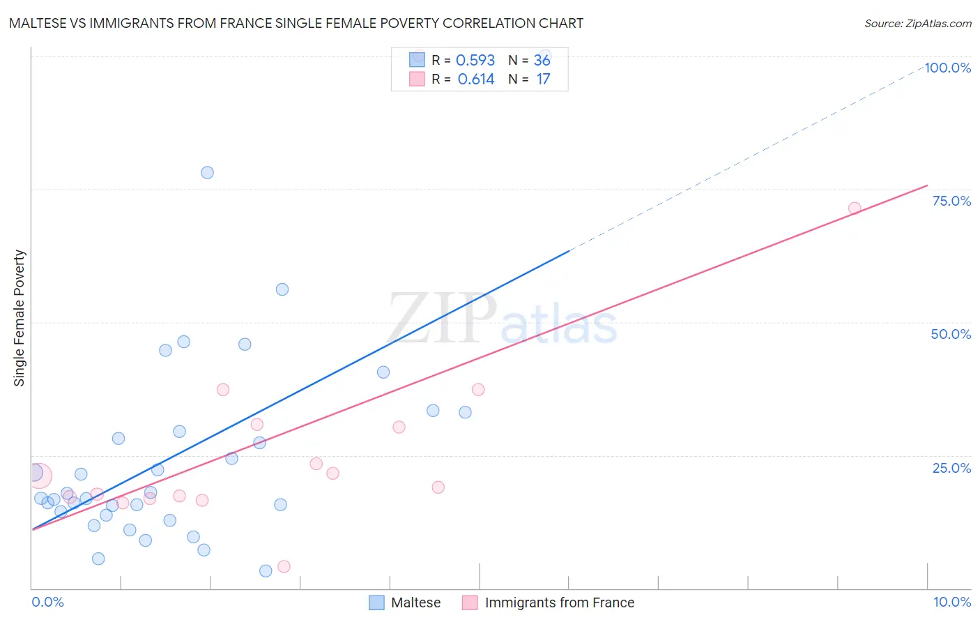 Maltese vs Immigrants from France Single Female Poverty