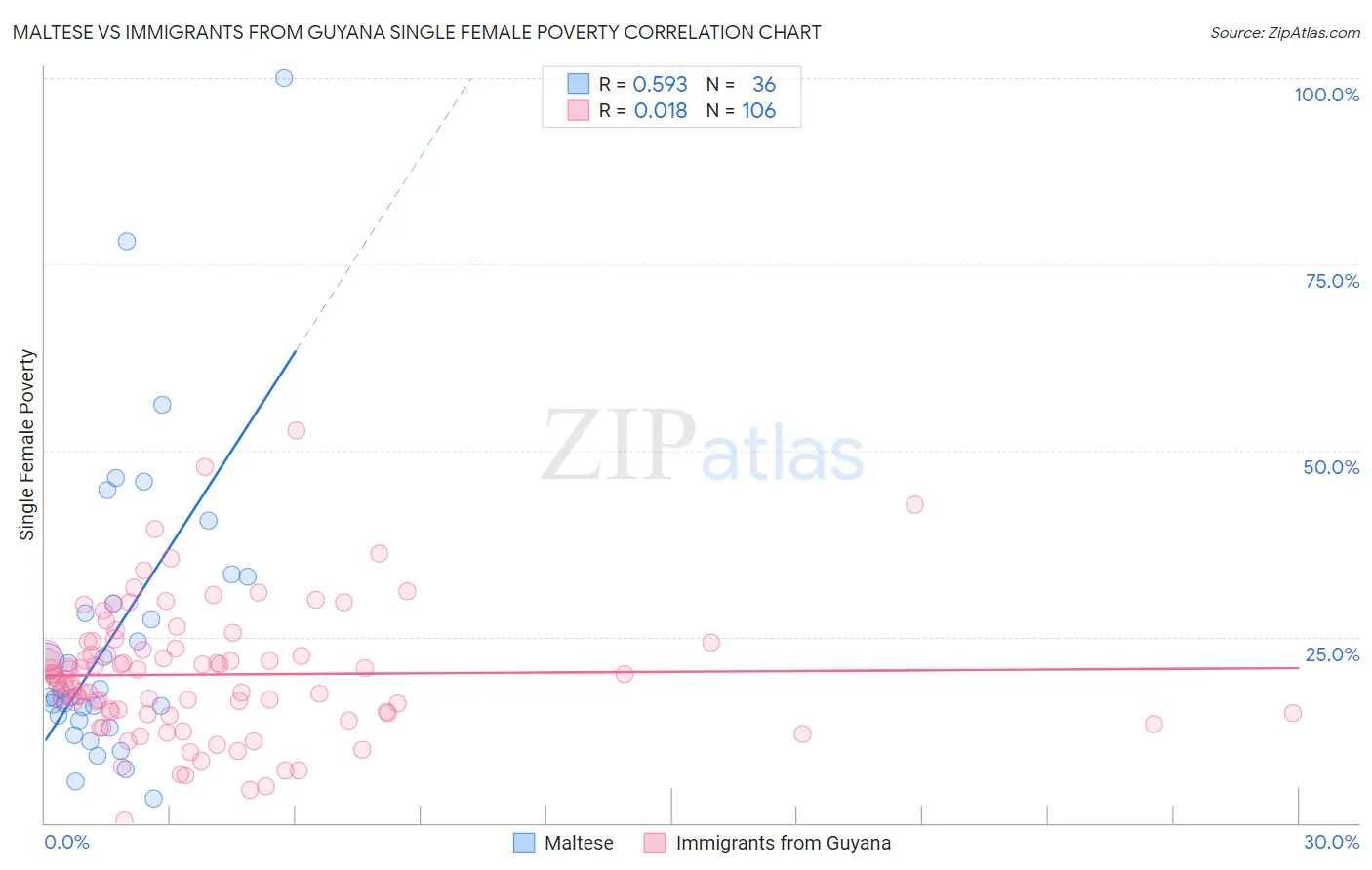 Maltese vs Immigrants from Guyana Single Female Poverty