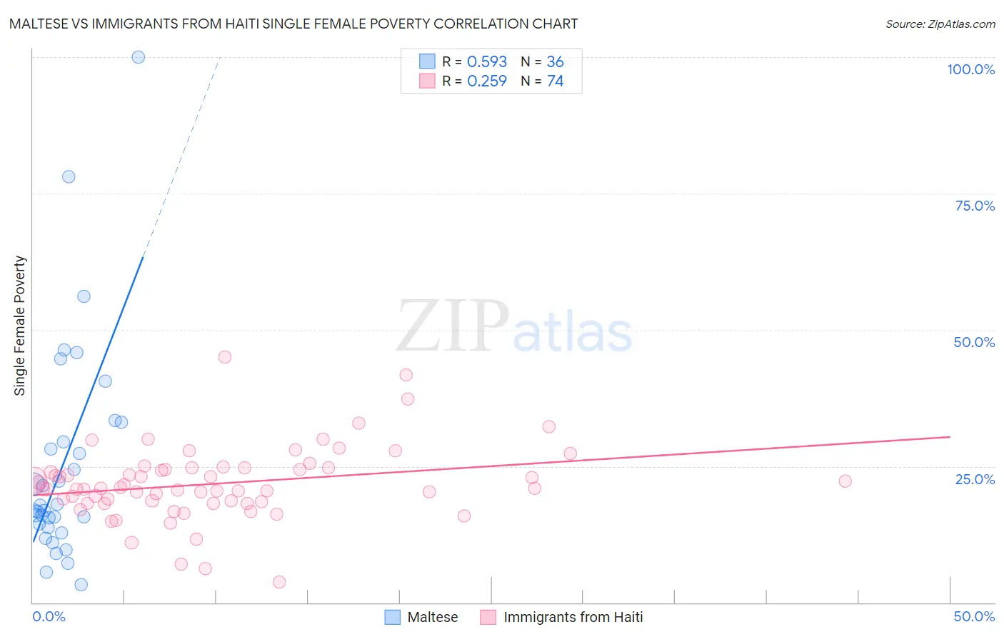 Maltese vs Immigrants from Haiti Single Female Poverty