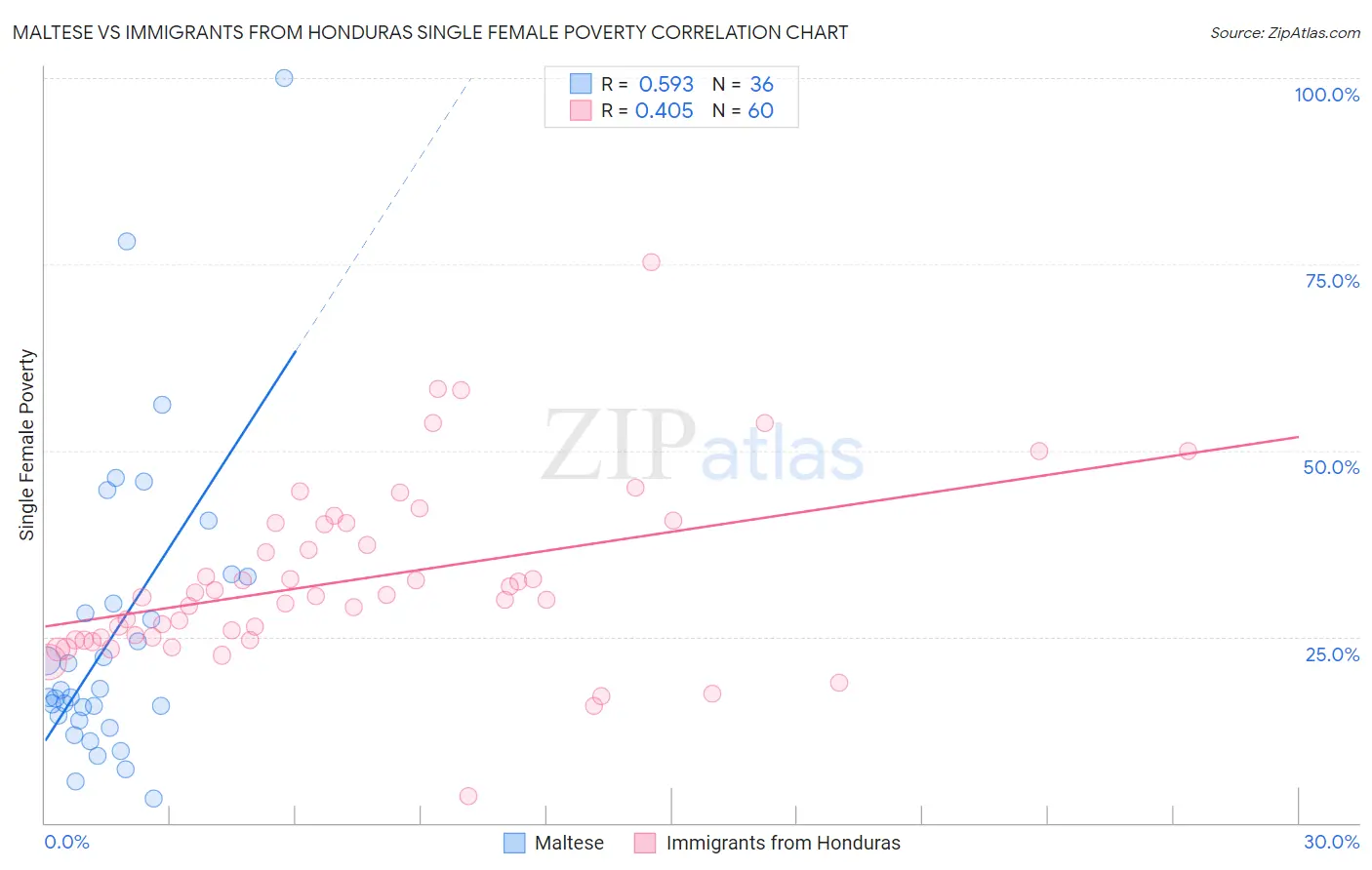 Maltese vs Immigrants from Honduras Single Female Poverty