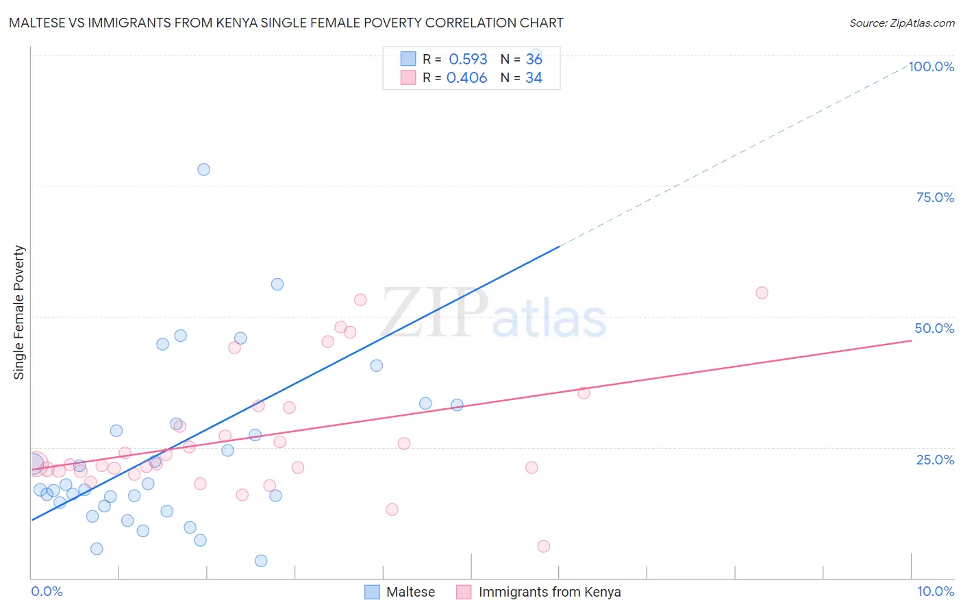 Maltese vs Immigrants from Kenya Single Female Poverty