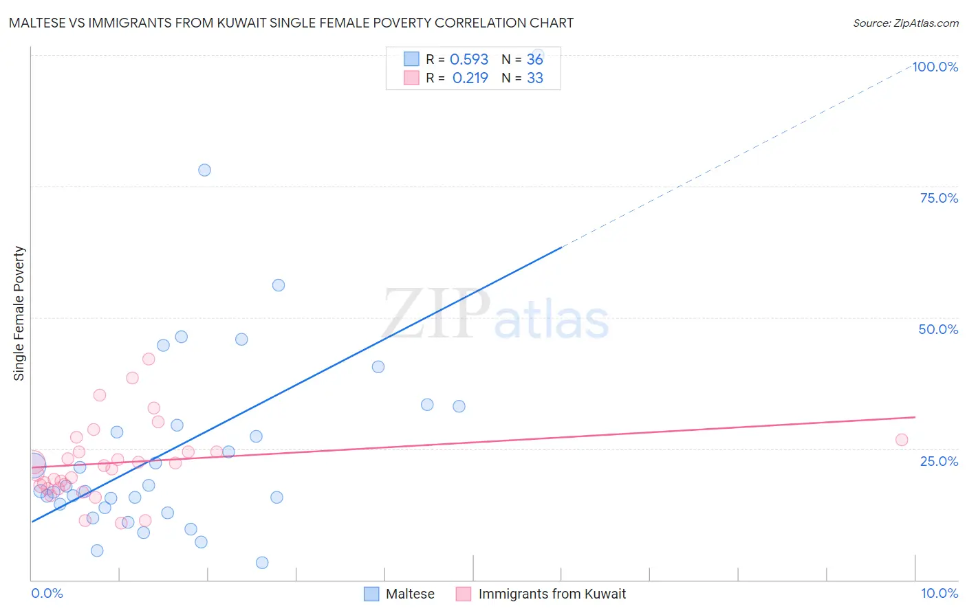 Maltese vs Immigrants from Kuwait Single Female Poverty