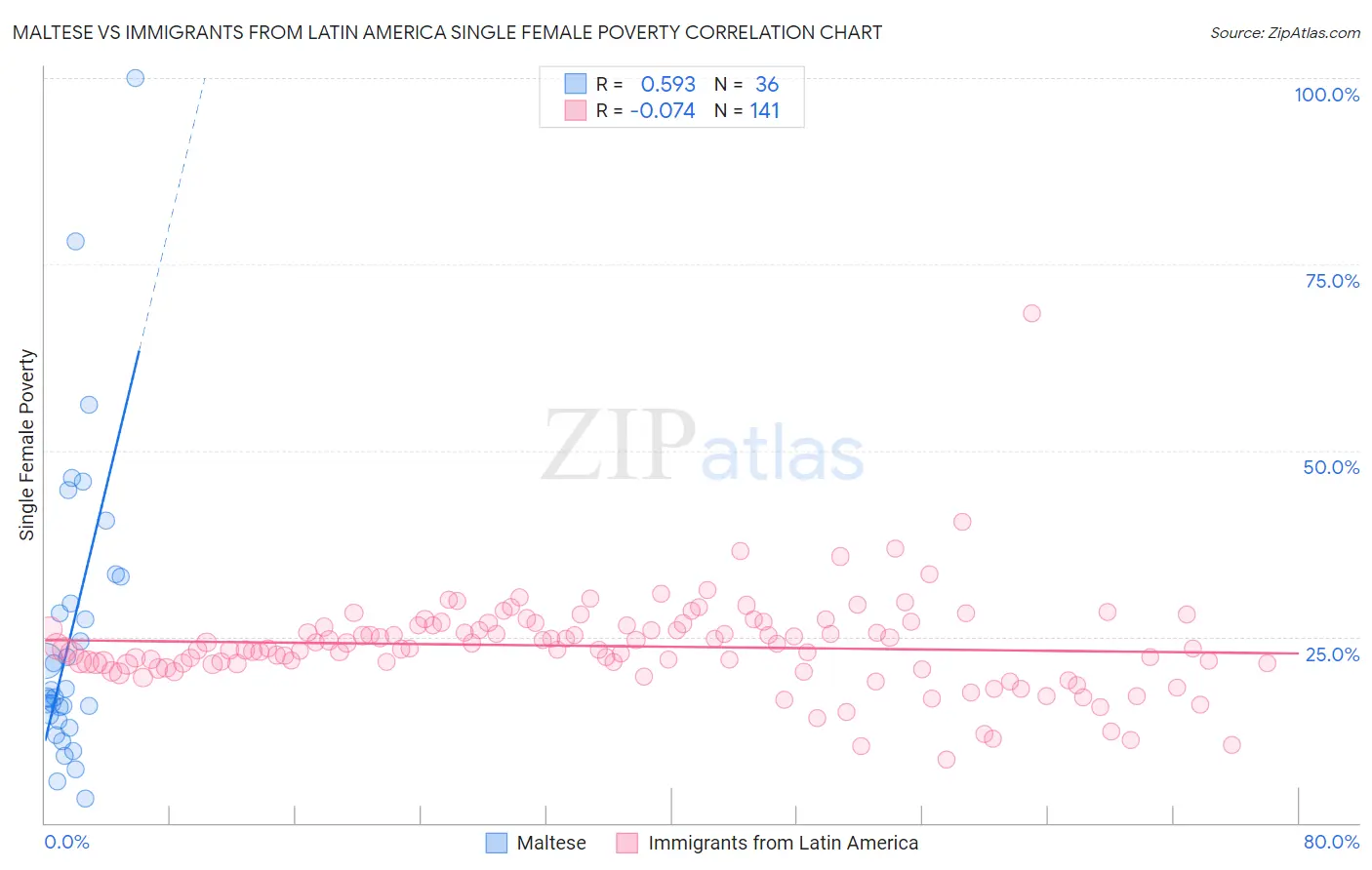 Maltese vs Immigrants from Latin America Single Female Poverty