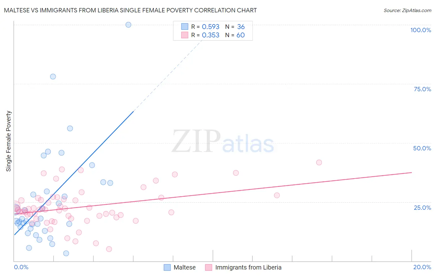 Maltese vs Immigrants from Liberia Single Female Poverty