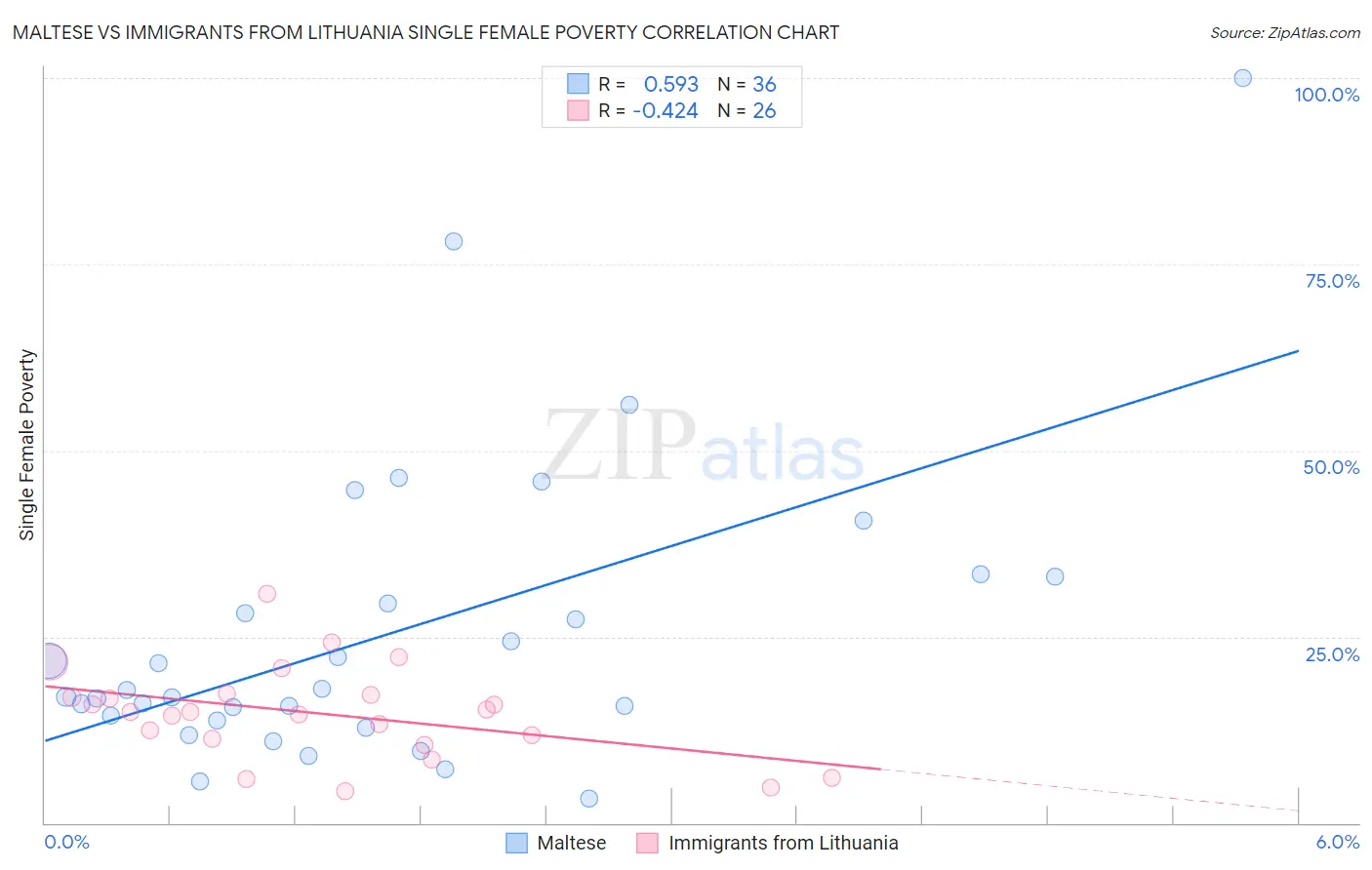 Maltese vs Immigrants from Lithuania Single Female Poverty