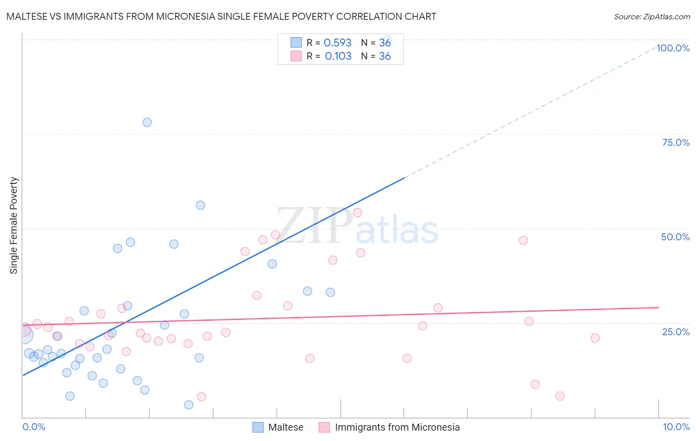 Maltese vs Immigrants from Micronesia Single Female Poverty