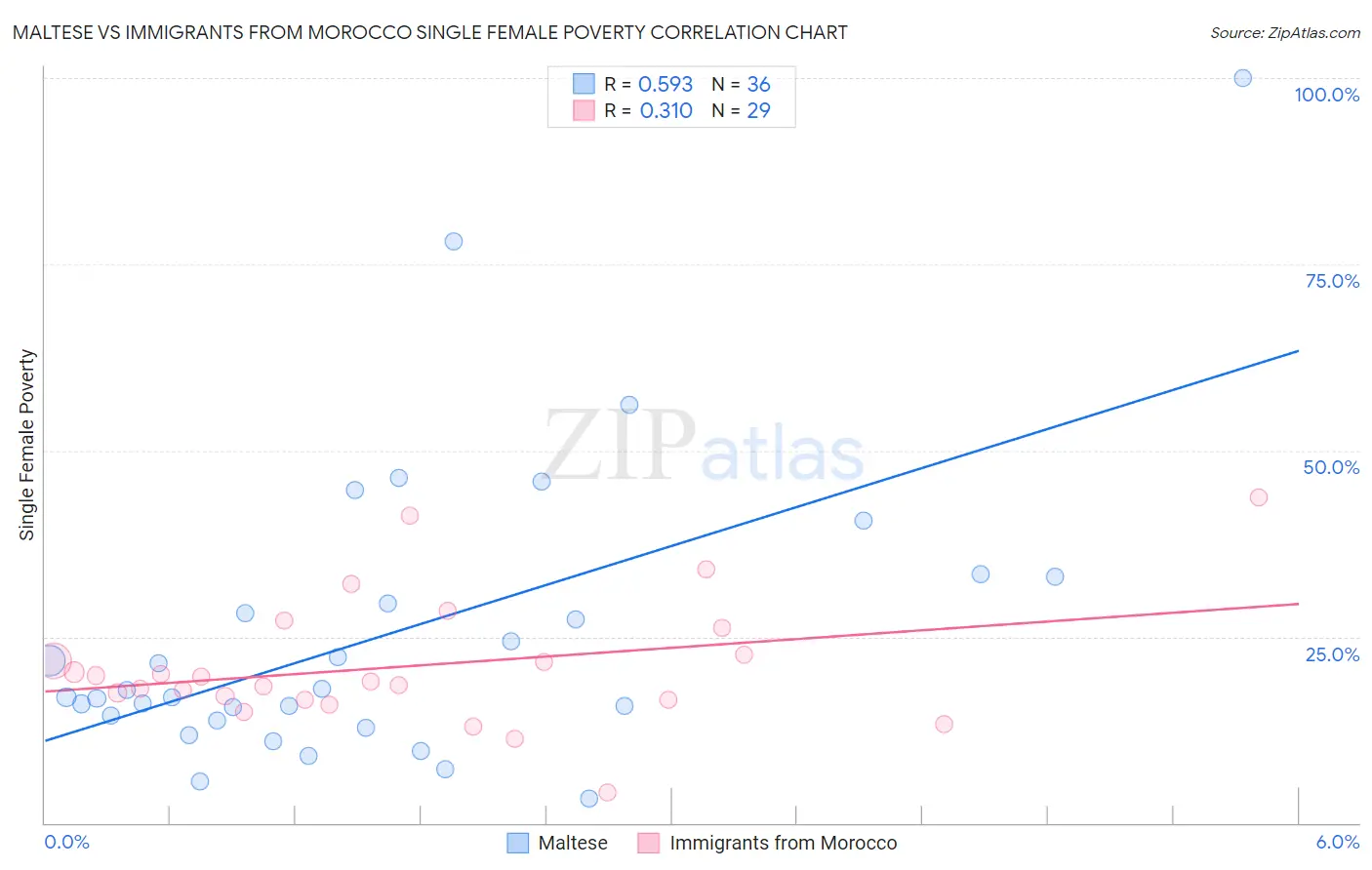 Maltese vs Immigrants from Morocco Single Female Poverty