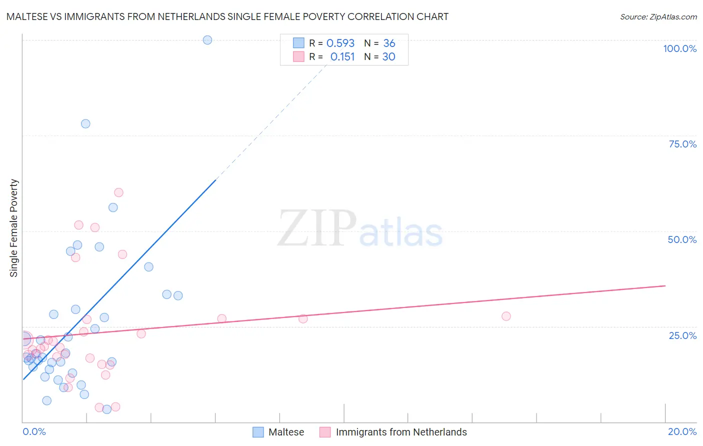 Maltese vs Immigrants from Netherlands Single Female Poverty