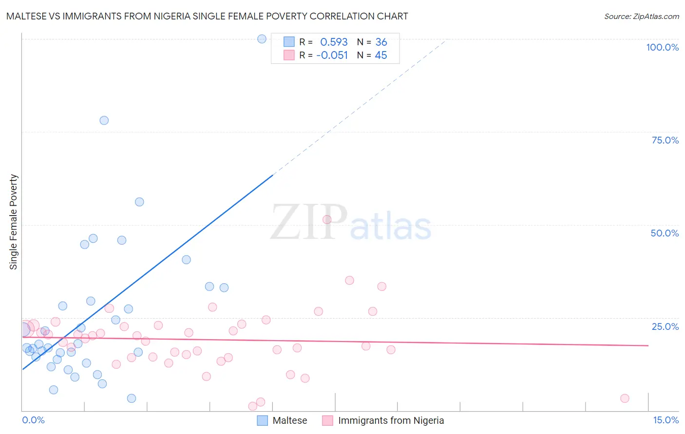 Maltese vs Immigrants from Nigeria Single Female Poverty