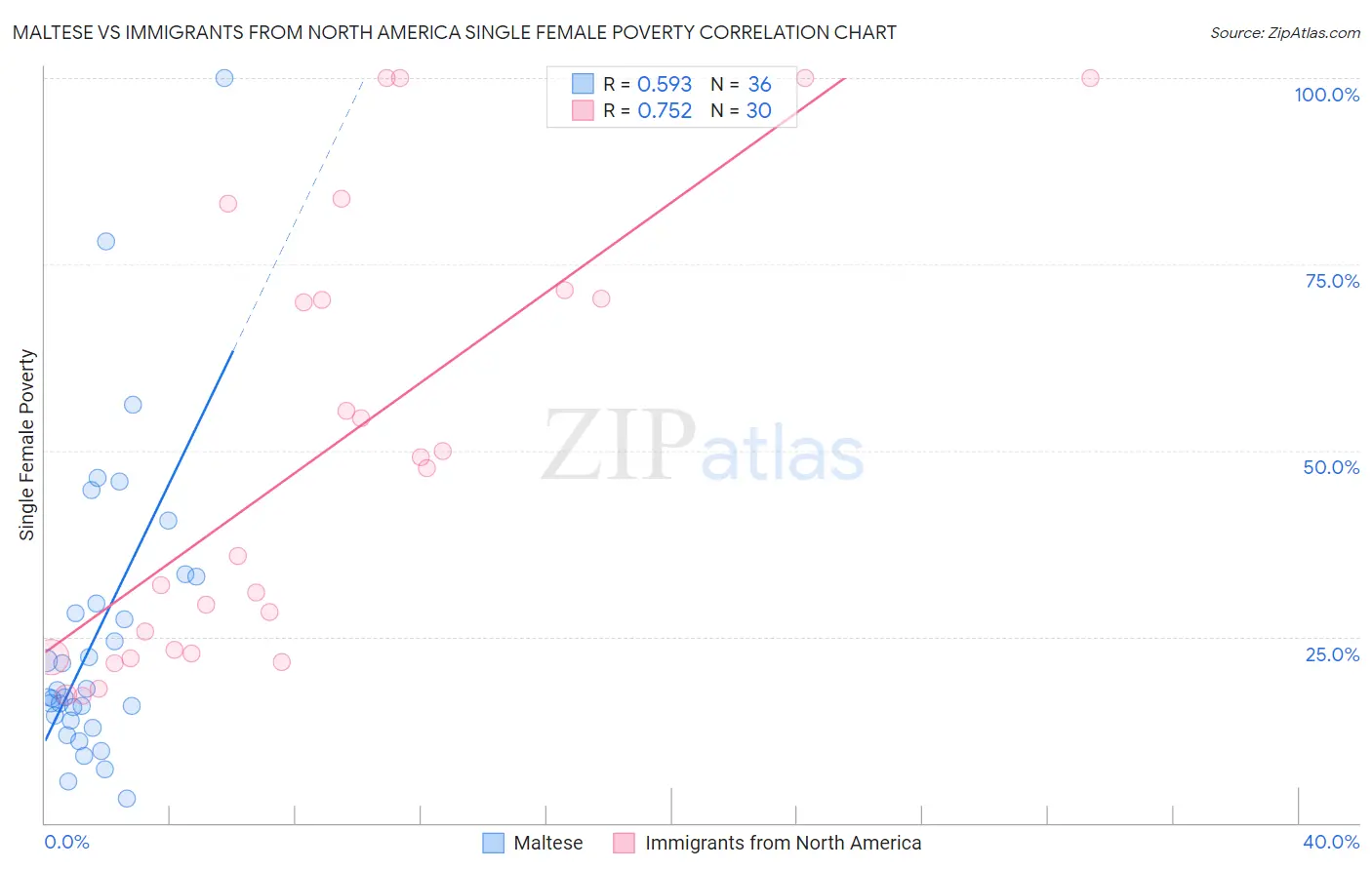 Maltese vs Immigrants from North America Single Female Poverty