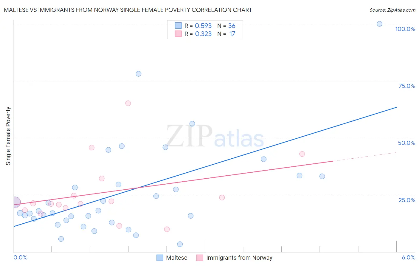 Maltese vs Immigrants from Norway Single Female Poverty