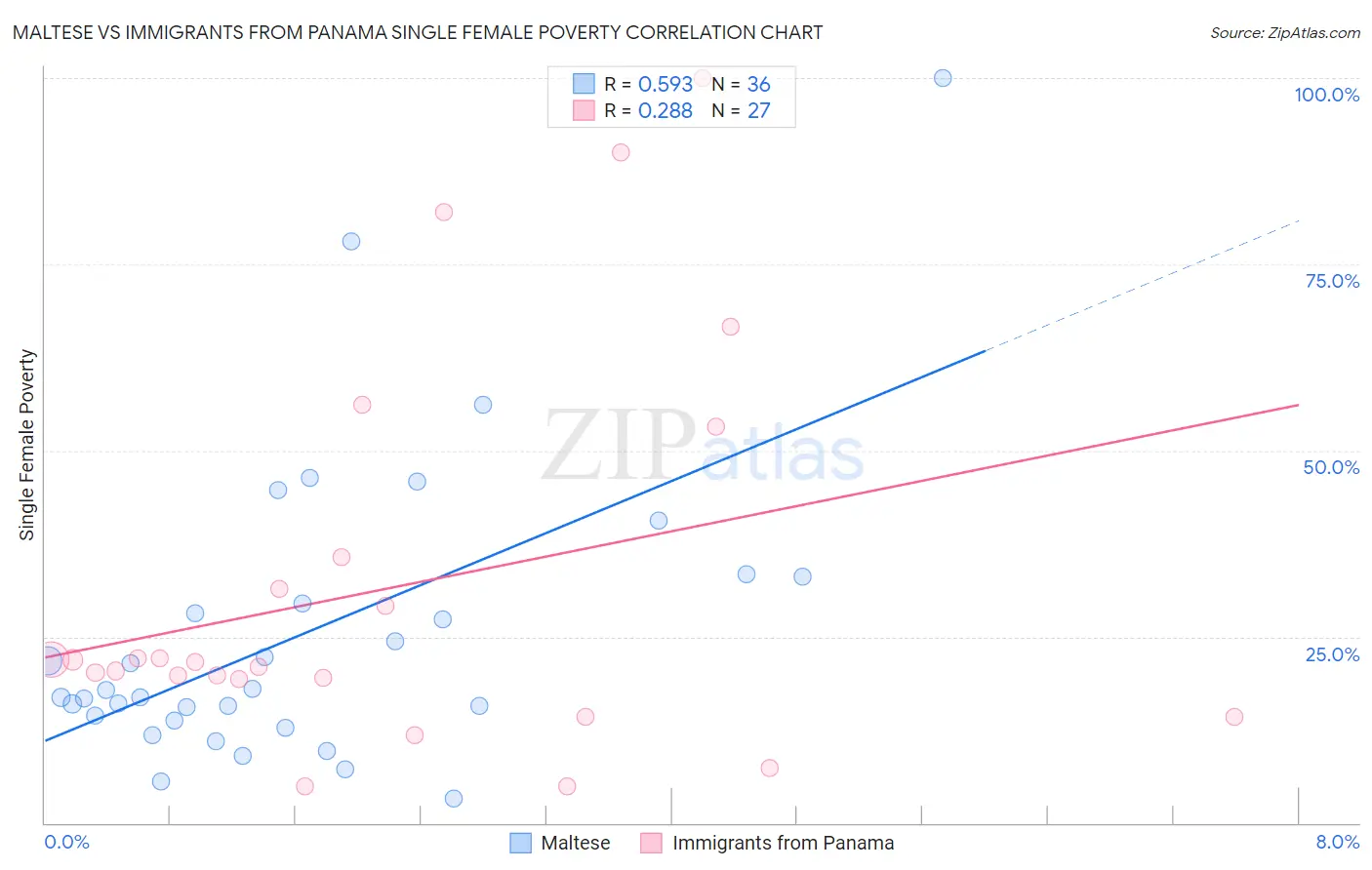 Maltese vs Immigrants from Panama Single Female Poverty