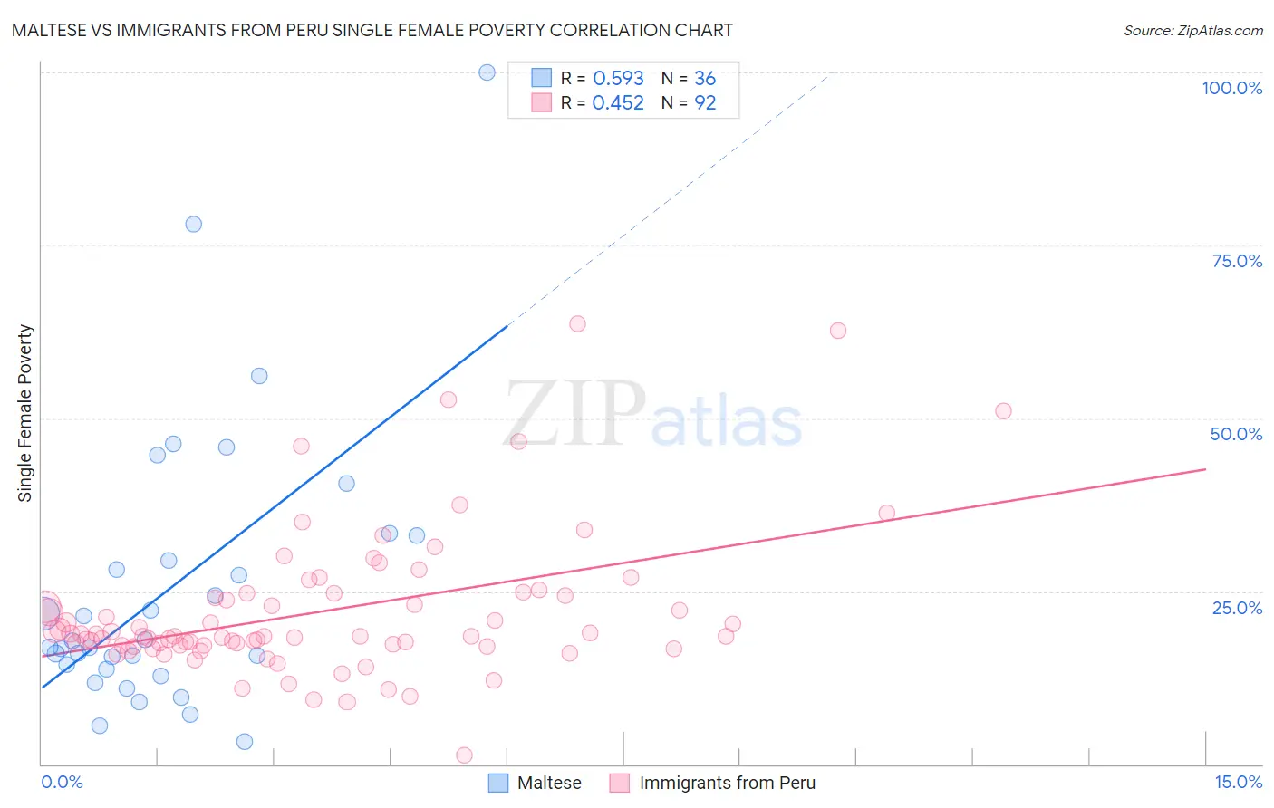 Maltese vs Immigrants from Peru Single Female Poverty
