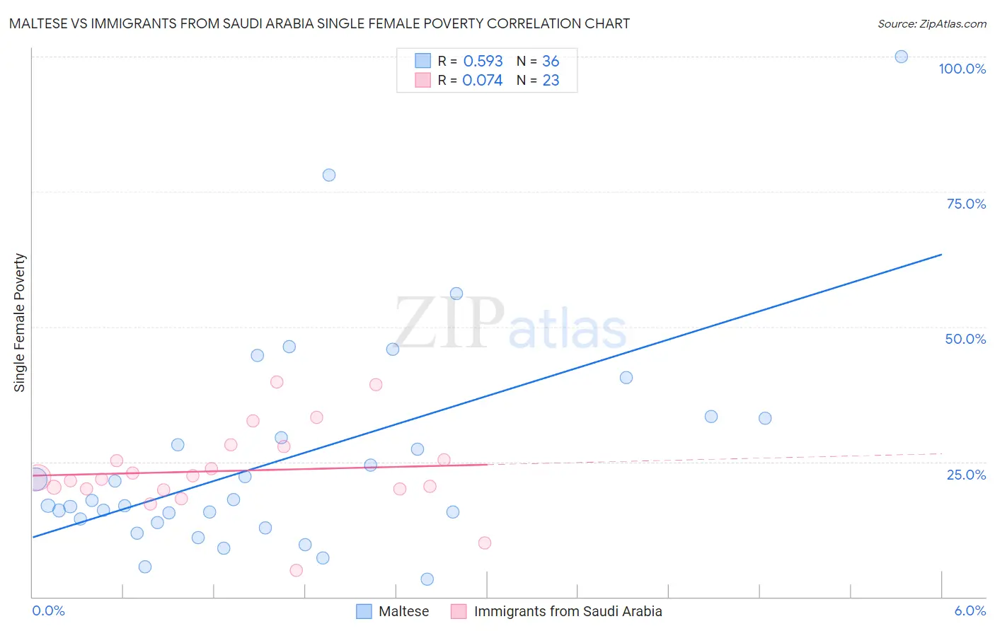 Maltese vs Immigrants from Saudi Arabia Single Female Poverty