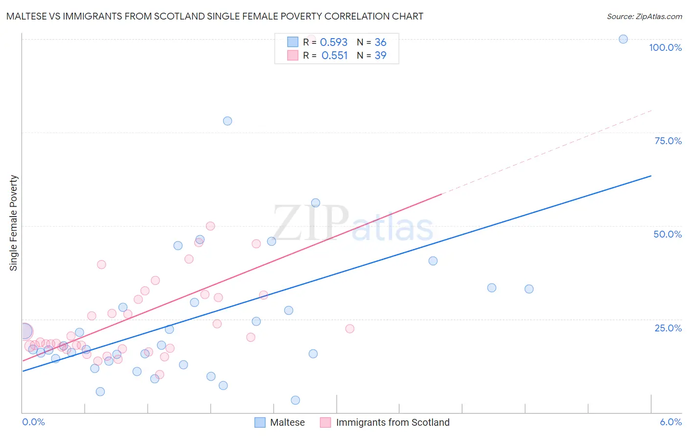 Maltese vs Immigrants from Scotland Single Female Poverty