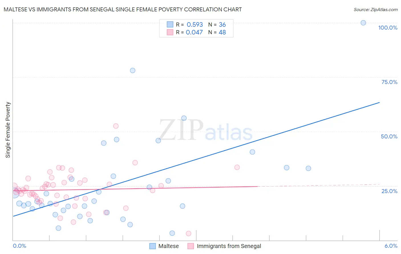 Maltese vs Immigrants from Senegal Single Female Poverty