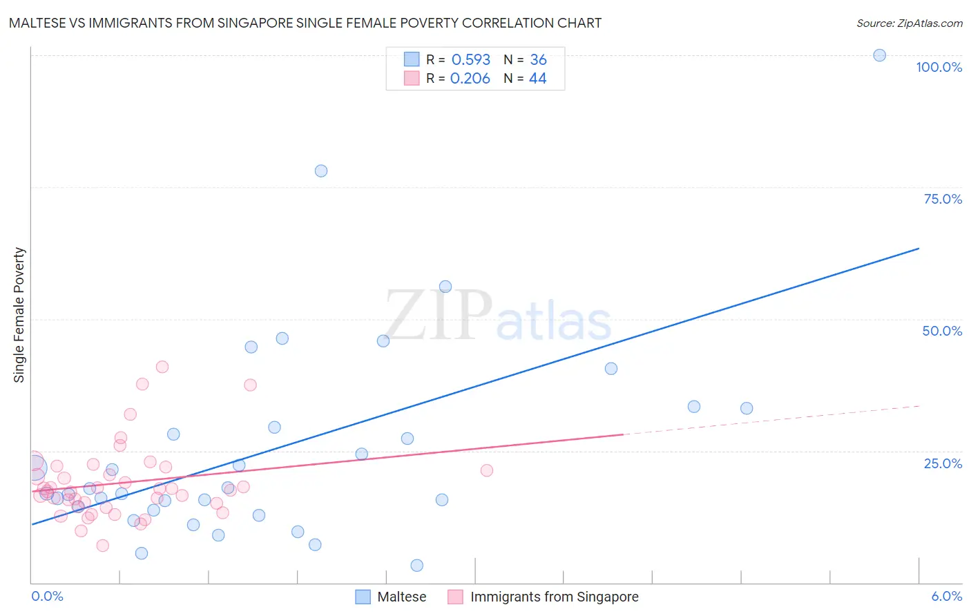 Maltese vs Immigrants from Singapore Single Female Poverty