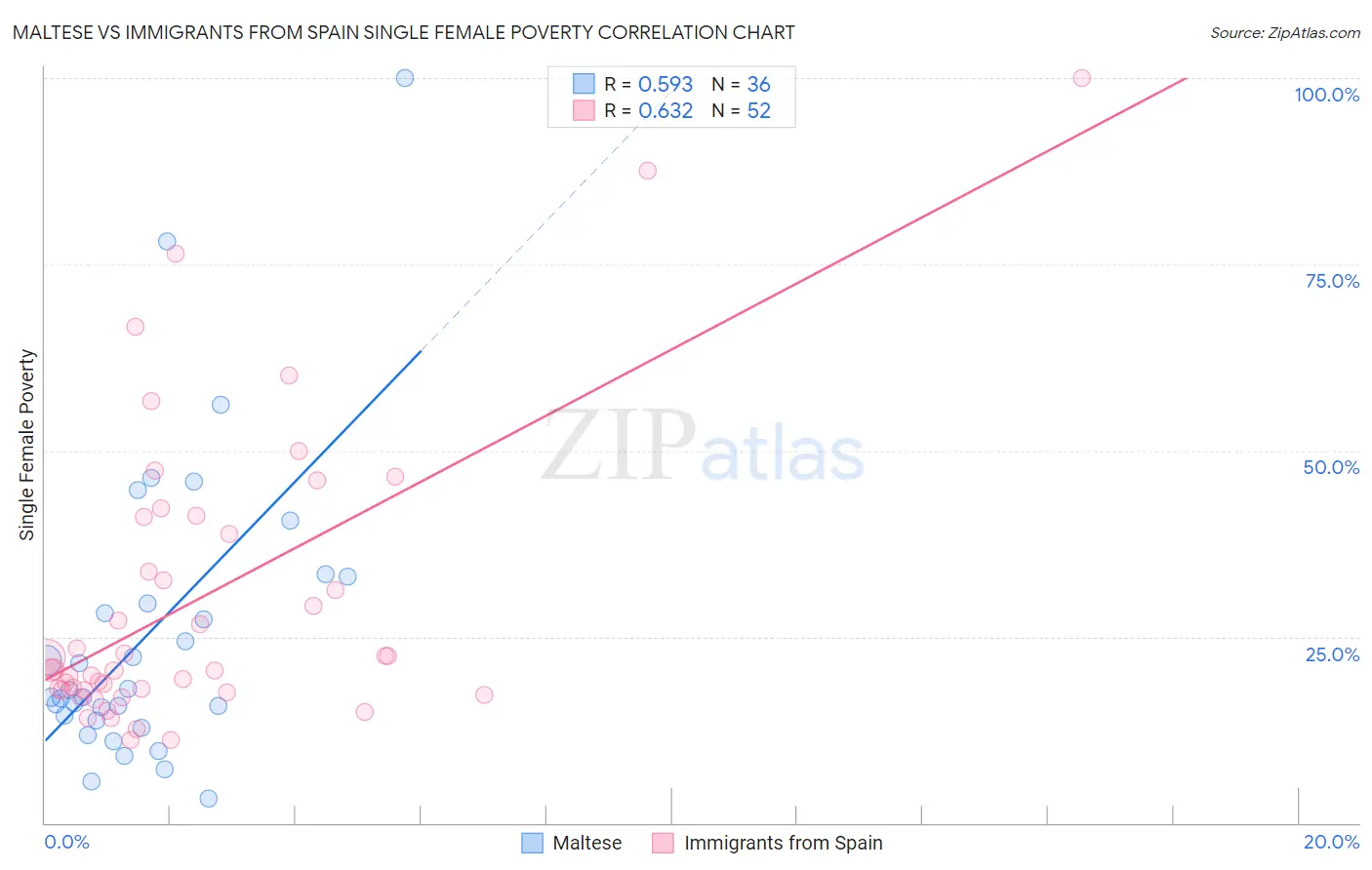 Maltese vs Immigrants from Spain Single Female Poverty