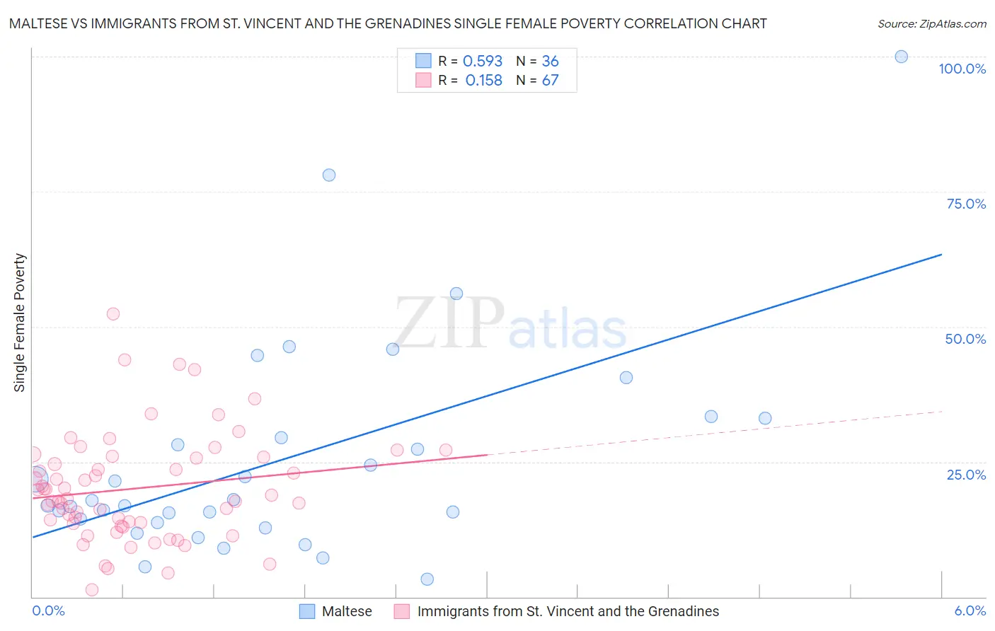 Maltese vs Immigrants from St. Vincent and the Grenadines Single Female Poverty