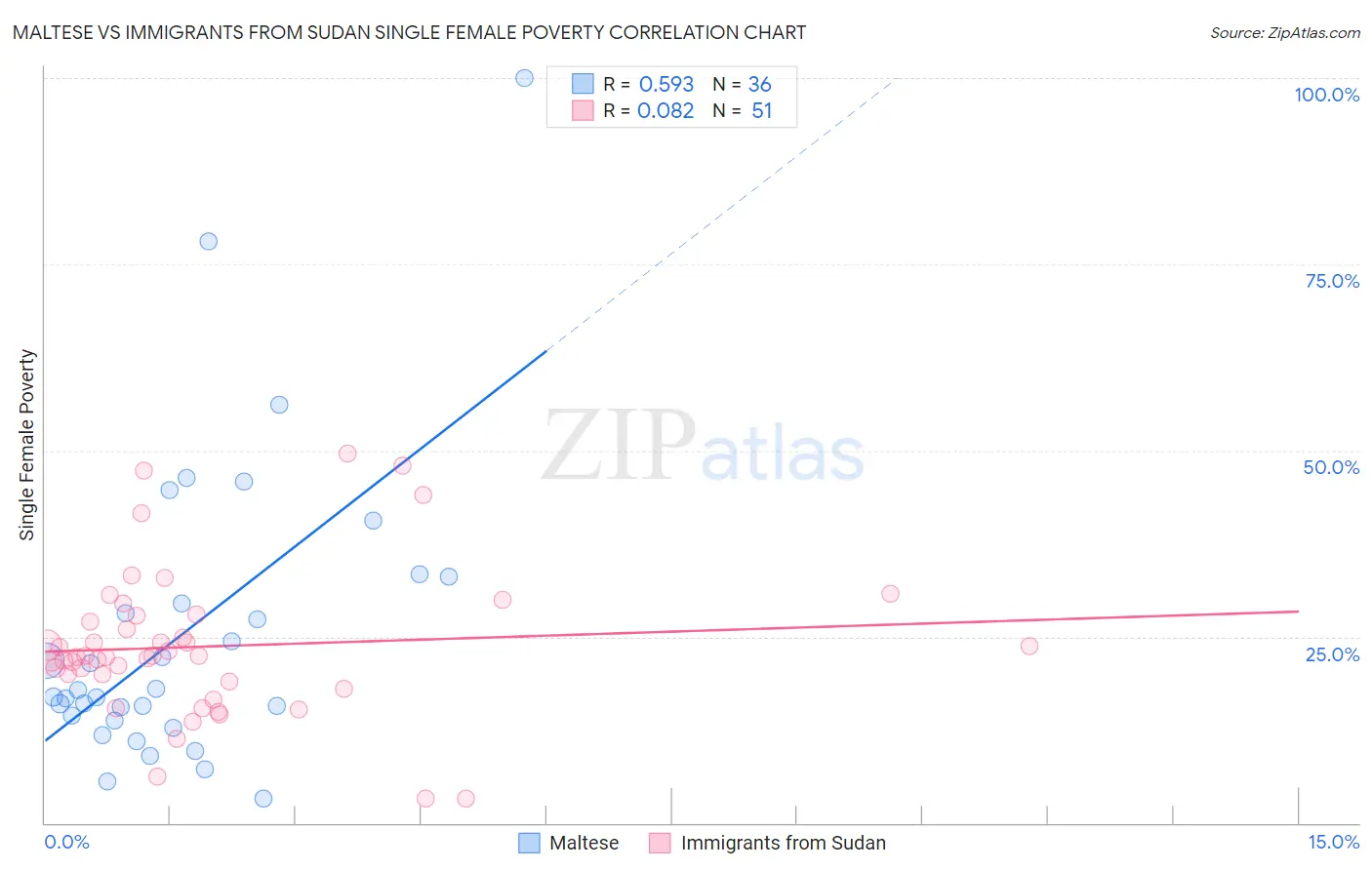 Maltese vs Immigrants from Sudan Single Female Poverty