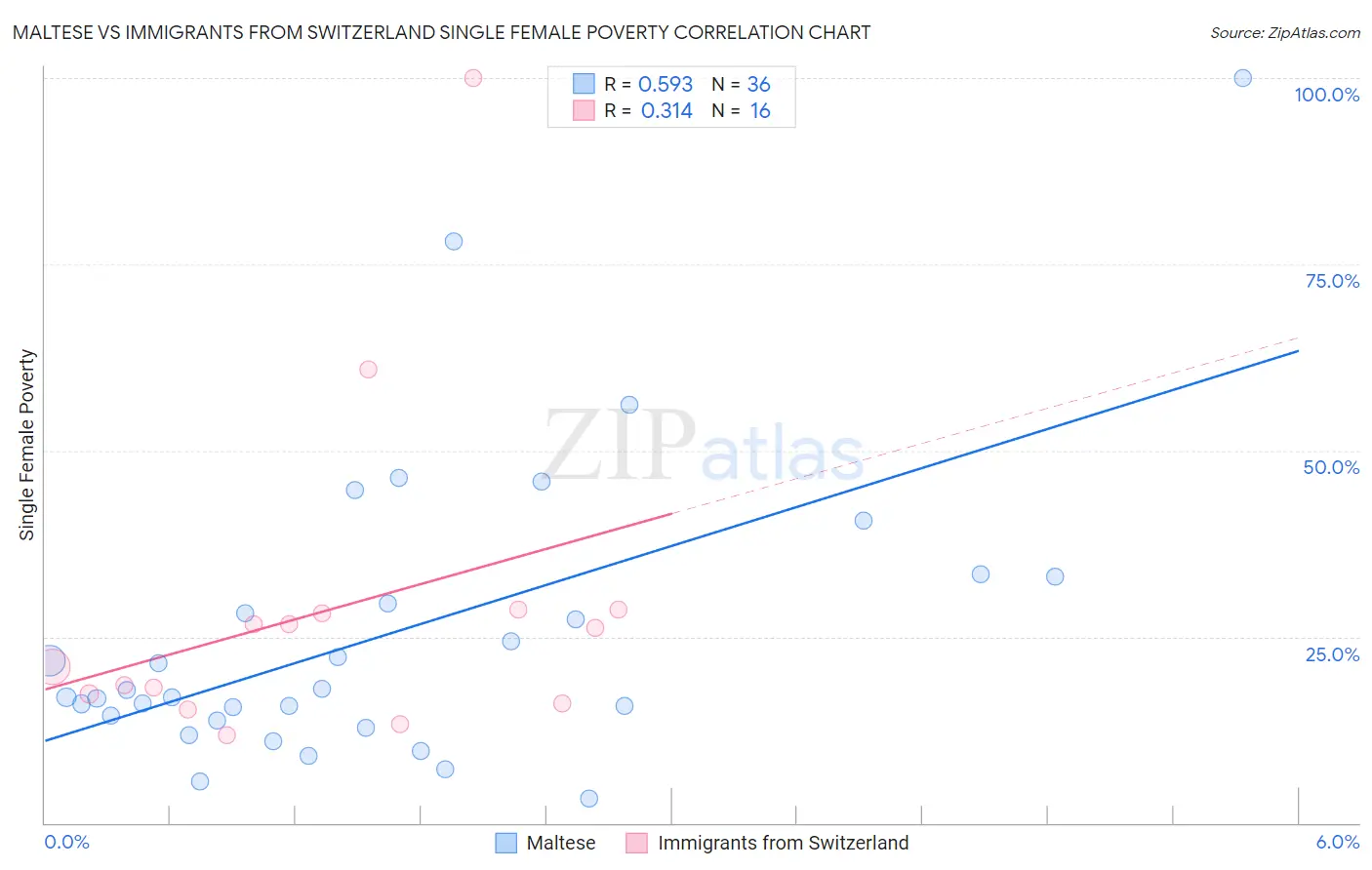 Maltese vs Immigrants from Switzerland Single Female Poverty