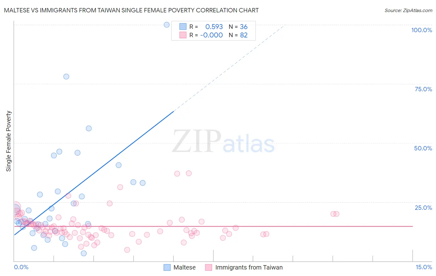 Maltese vs Immigrants from Taiwan Single Female Poverty