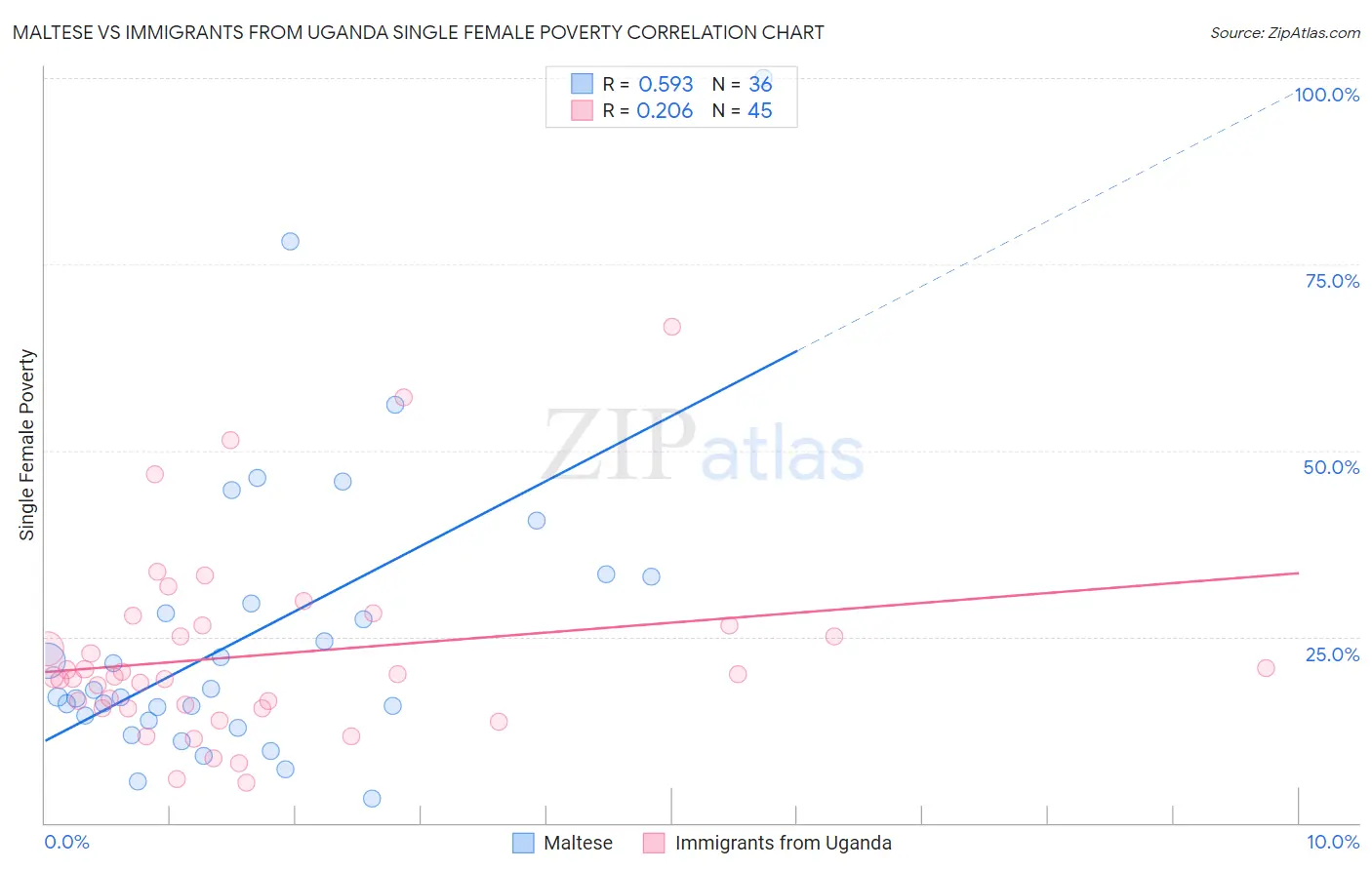 Maltese vs Immigrants from Uganda Single Female Poverty