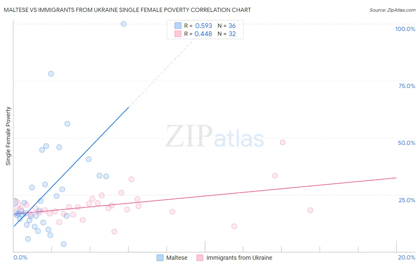 Maltese vs Immigrants from Ukraine Single Female Poverty