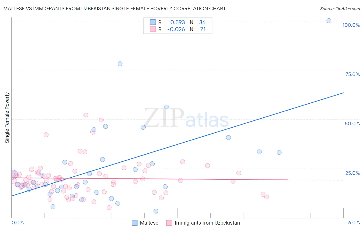 Maltese vs Immigrants from Uzbekistan Single Female Poverty