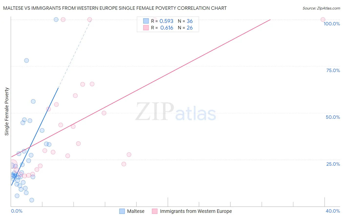 Maltese vs Immigrants from Western Europe Single Female Poverty