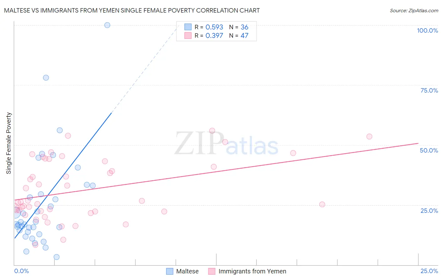 Maltese vs Immigrants from Yemen Single Female Poverty