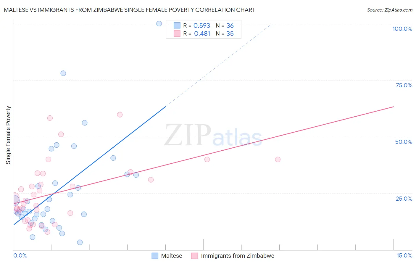 Maltese vs Immigrants from Zimbabwe Single Female Poverty