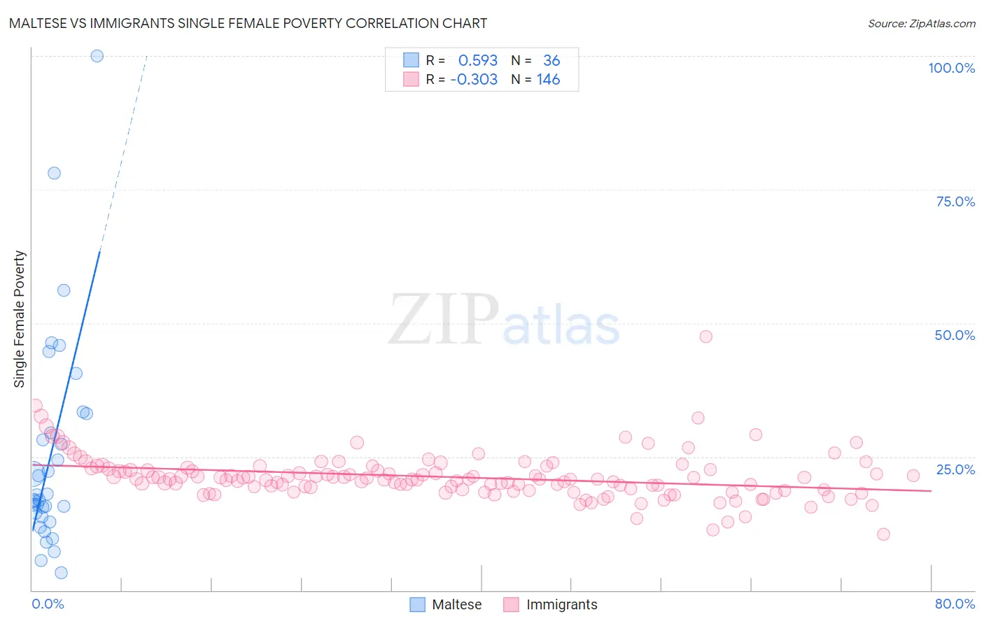 Maltese vs Immigrants Single Female Poverty