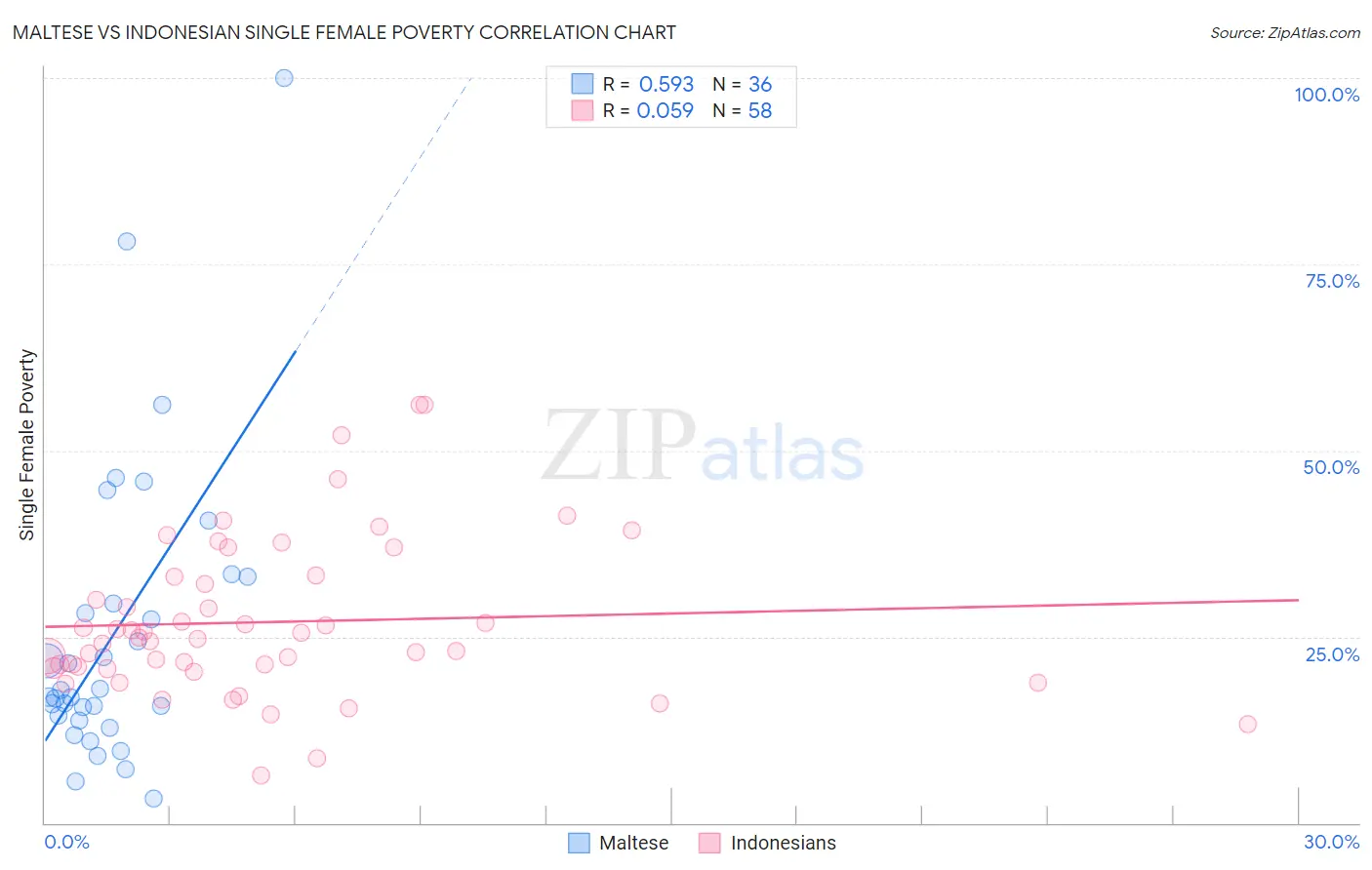 Maltese vs Indonesian Single Female Poverty