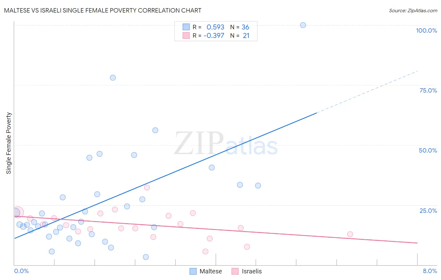 Maltese vs Israeli Single Female Poverty