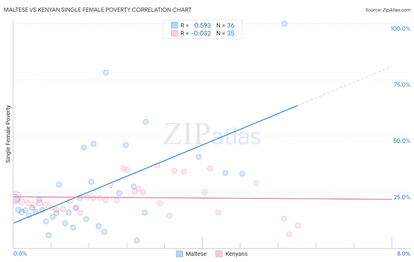Maltese vs Kenyan Single Female Poverty